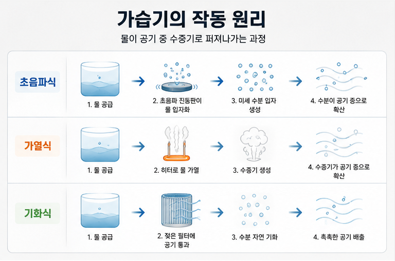 물이 입자화되어 공기 중으로 퍼져나가는 과정을 초음파 진동판, 가열 히터, 기화 필터별로 나누어 화살표와 아이콘으로 표현한 인포그래픽.