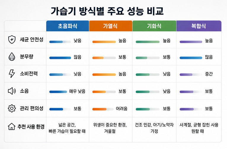각 가습기 방식별 세균 안전성, 분무량, 소비전력, 소음을 높낮이 그래프나 스펙 테이블 형태로 깔끔하게 비교 디자인한 이미지.