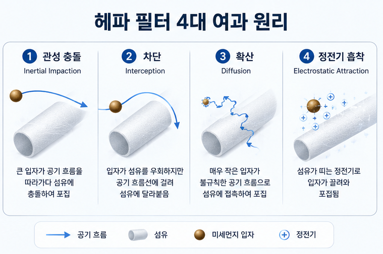 헤파 필터의 4대 여과 원리인 관성 충돌(Inertial Impaction), 차단(Interception), 확산(Diffusion), 정전기 흡착(Electrostatic Attraction)의 움직임을 화살표와 입자 궤적으로 나타낸 과학 인포그래픽.
