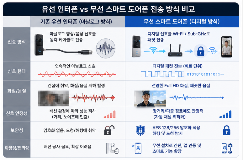 기존의 아날로그 동축 케이블 전송 방식과 최신 디지털 무선 Wi-Fi/Sub-GHz 암호화 패킷 전송 방식의 신호 안정성 및 보안성을 대조한 가독성 높은 다이어그램