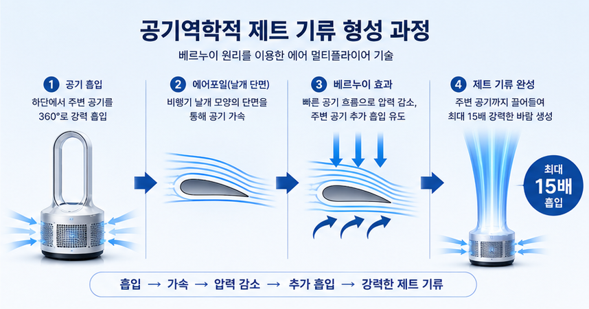 비행기 날개 모양의 단면을 통과하며 주변 공기를 15배 흡입하는 베르누이 정리 흐름을 보여주는 화살표 중심의 인포그래픽