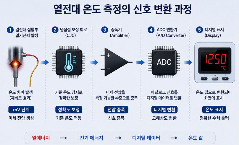 열전대 접합부의 열기전력 발생, 냉접점 보상 회로 통과, 증폭기 및 ADC(아날로그-디지털 변환기)를 거쳐 숫자로 표기되는 단계별 인포그래픽.